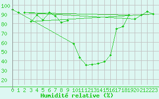 Courbe de l'humidit relative pour Andermatt
