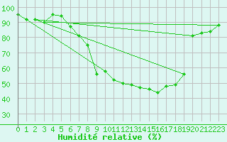 Courbe de l'humidit relative pour Feistritz Ob Bleiburg