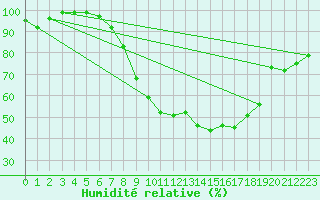 Courbe de l'humidit relative pour Weihenstephan