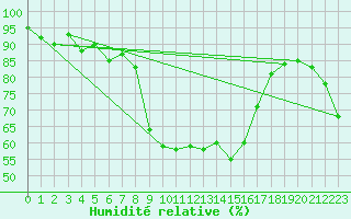 Courbe de l'humidit relative pour Simplon-Dorf