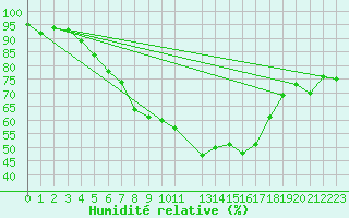 Courbe de l'humidit relative pour Nyrud