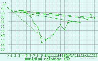 Courbe de l'humidit relative pour Maseskar