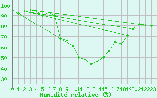 Courbe de l'humidit relative pour Elm