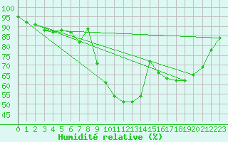 Courbe de l'humidit relative pour Mrida