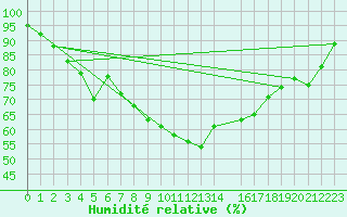 Courbe de l'humidit relative pour Ponza