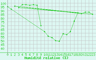 Courbe de l'humidit relative pour Grenoble/St-Etienne-St-Geoirs (38)