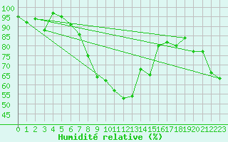 Courbe de l'humidit relative pour Polovraci Monastery