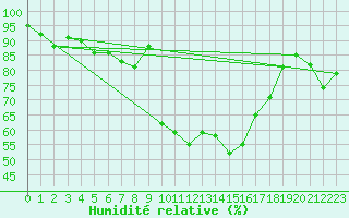 Courbe de l'humidit relative pour Solenzara - Base arienne (2B)
