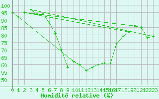 Courbe de l'humidit relative pour Engelberg