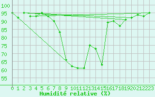 Courbe de l'humidit relative pour Engelberg