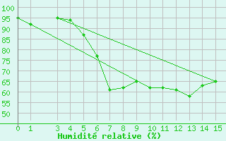 Courbe de l'humidit relative pour Zwerndorf-Marchegg