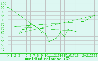 Courbe de l'humidit relative pour Paganella