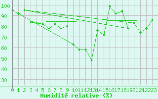 Courbe de l'humidit relative pour Loken I Volbu