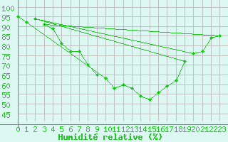 Courbe de l'humidit relative pour Gunnarn