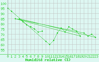 Courbe de l'humidit relative pour Arosa
