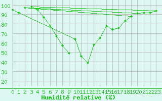 Courbe de l'humidit relative pour Joseni