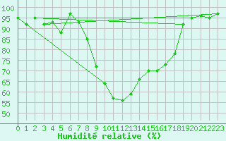 Courbe de l'humidit relative pour Vicosoprano