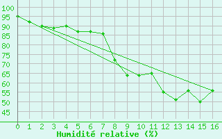 Courbe de l'humidit relative pour Eslohe