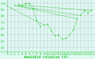 Courbe de l'humidit relative pour Schpfheim