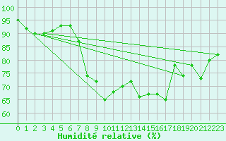 Courbe de l'humidit relative pour Thorney Island