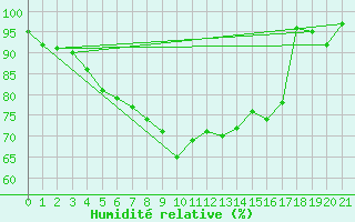 Courbe de l'humidit relative pour Hasvik-Sluskfjellet