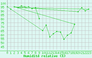Courbe de l'humidit relative pour Kempten
