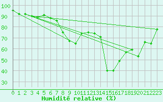 Courbe de l'humidit relative pour Sciacca