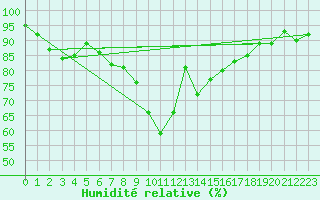 Courbe de l'humidit relative pour Deuselbach