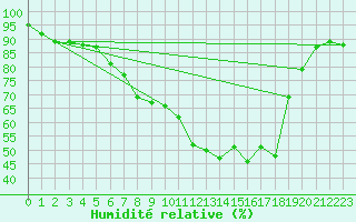 Courbe de l'humidit relative pour Goettingen