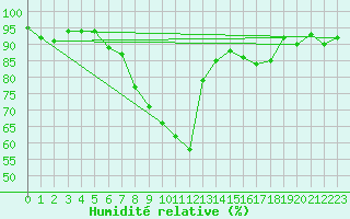 Courbe de l'humidit relative pour Olpenitz
