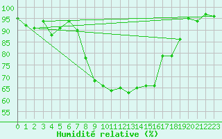 Courbe de l'humidit relative pour Emmen