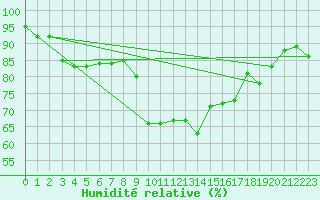 Courbe de l'humidit relative pour Magilligan
