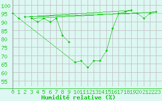 Courbe de l'humidit relative pour Halsua Kanala Purola