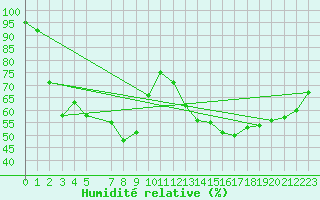 Courbe de l'humidit relative pour Reichenau / Rax