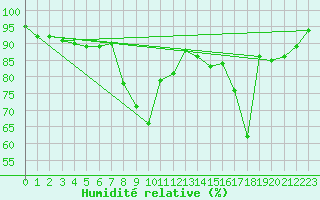Courbe de l'humidit relative pour Belfort-Dorans (90)