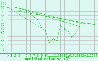 Courbe de l'humidit relative pour Sunne