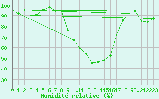 Courbe de l'humidit relative pour Boltigen