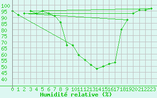Courbe de l'humidit relative pour Lunz