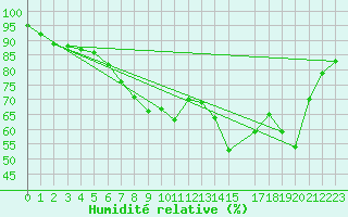 Courbe de l'humidit relative pour Prestwick Rnas