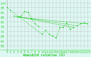 Courbe de l'humidit relative pour Saint-Dizier (52)