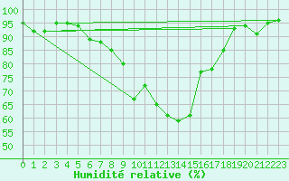 Courbe de l'humidit relative pour Stabio