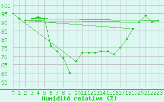 Courbe de l'humidit relative pour Voorschoten