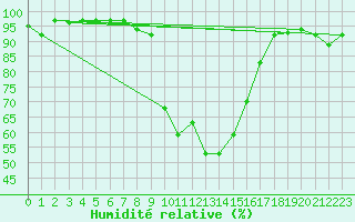 Courbe de l'humidit relative pour Vicosoprano