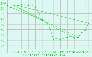 Courbe de l'humidit relative pour Saint-Auban (04)