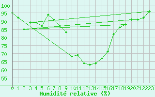Courbe de l'humidit relative pour Heino Aws