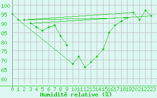 Courbe de l'humidit relative pour Chemnitz