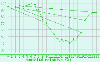 Courbe de l'humidit relative pour Hawarden