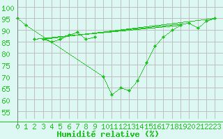 Courbe de l'humidit relative pour Cevio (Sw)