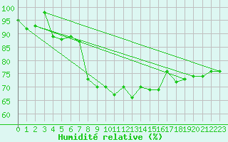 Courbe de l'humidit relative pour Hammerfest