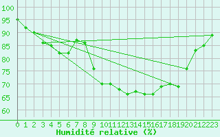 Courbe de l'humidit relative pour Alistro (2B)